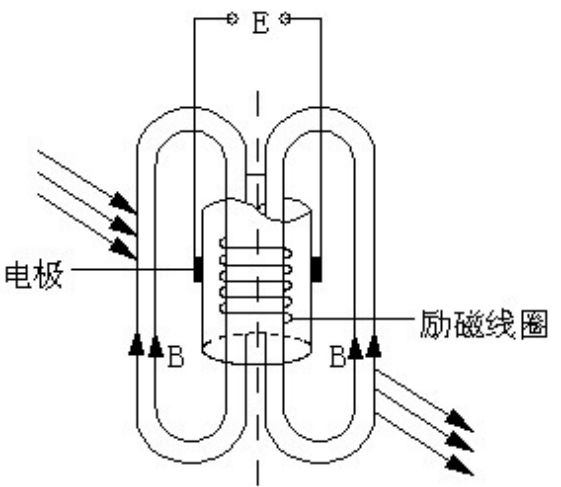 插入型電磁流量計基本工作原理的示意圖